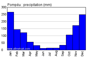 Pompeu, Minas Gerais Brazil Annual Precipitation Graph